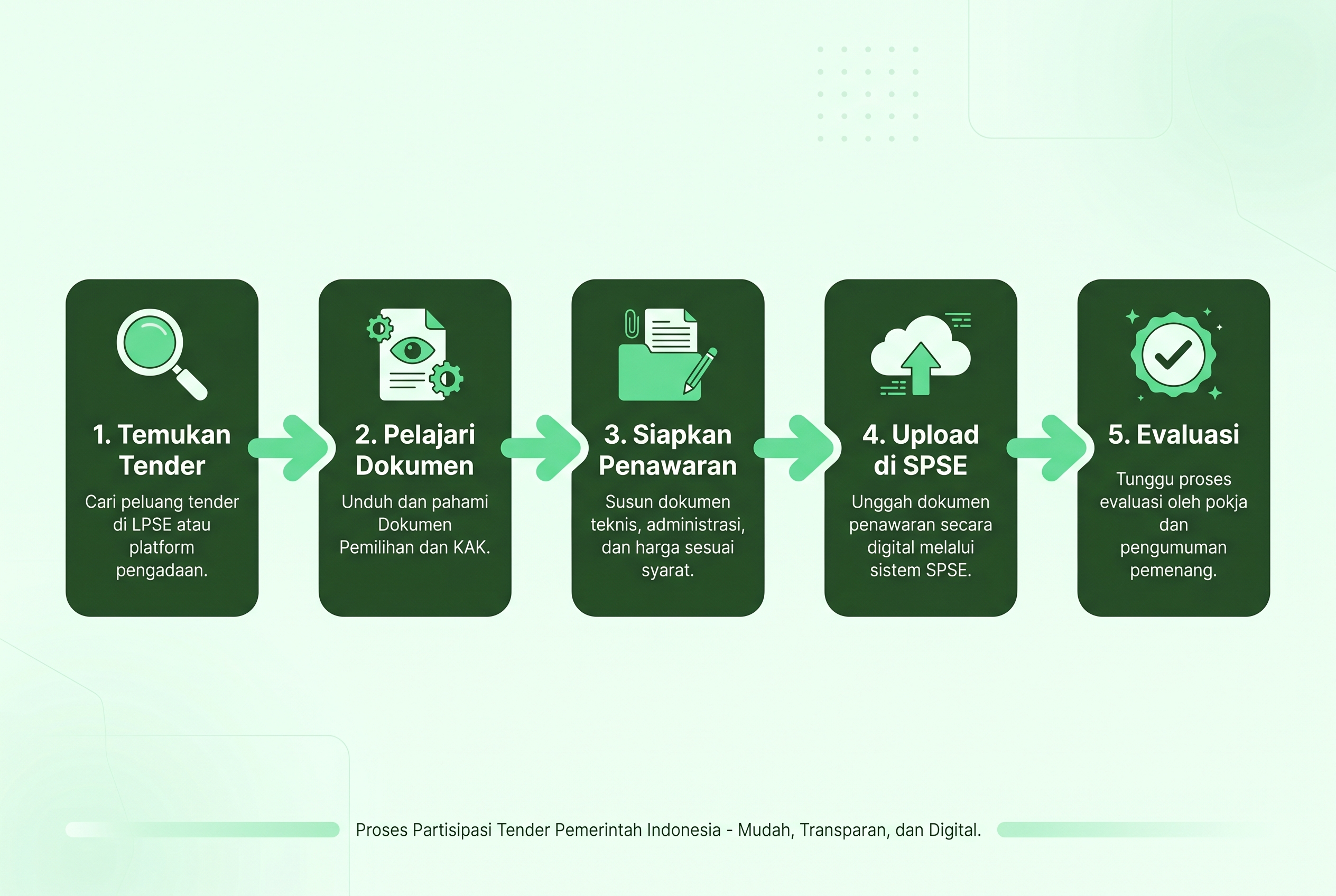 5 langkah ikut tender pemerintah: temukan tender, pelajari dokumen, siapkan penawaran, upload di SPSE, evaluasi