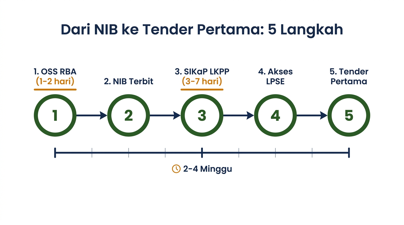 Journey map: 5 langkah dari NIB ke tender pertama (2-4 minggu)