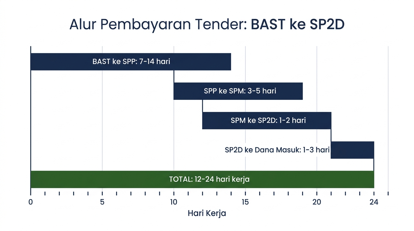 Waterfall chart: alur pembayaran tender dari BAST ke SP2D (12-24 hari kerja)